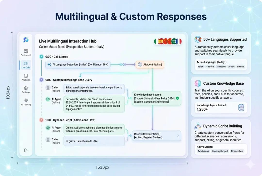 Multilingual & Custom Responses Multilingual & Custom Responses